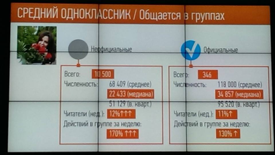 фото соц.сетью одноклассники пользуются, Одноклассники 69,6% SMM завтрак в Одноклассниках 10 июня